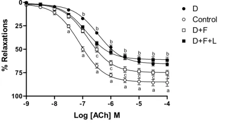 Figure 1: Concentration response curves of acethylcholine in control and treated isolated carotid  artery rings (n=5 for each group)