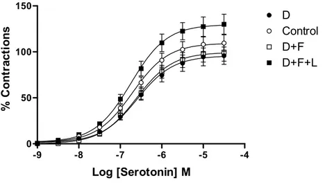 Figure 3: Concentration response curves of serotonin in control and treated isolated carotid artery  rings (n=5 for each group)