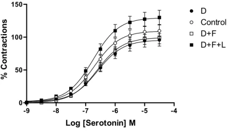 Figure 3: Concentration response curves of serotonin in control and treated isolated carotid artery  rings (n=5 for each group)