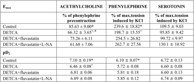 Table 1: The E max  and pD 2  values of the concentration-response curves obtained by acethylcholine, 