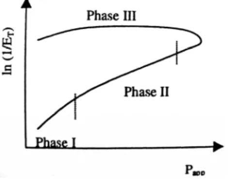 Figure 2. A typical example of a Heckel profile during compression and decompression of a  powder (11)