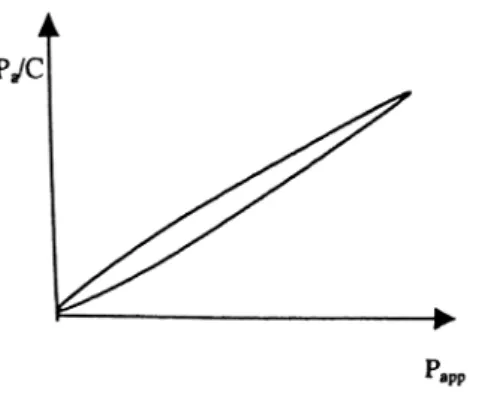 Figure 3. A typical example of a Kawakita profile during compression of powder (12). 