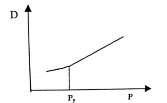 Figure 4. A typical example of Cooper-Eaton profile during compression of powder (14)