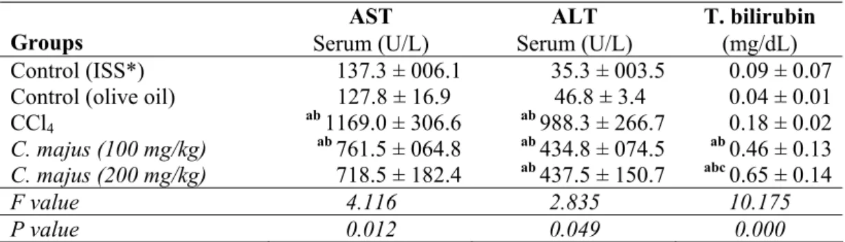 Table 1. Effect of C. majus on serum AST, ALT and bilirubin levels(mean ± SEM) 