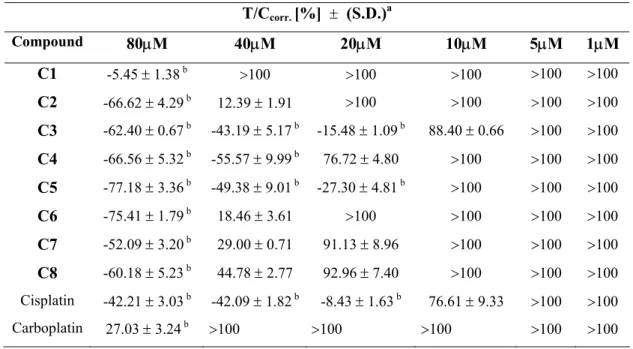 Table 1. Cytotoxic activities of the platinum(II) and platinum(IV) complexes on the HEp-2 cell