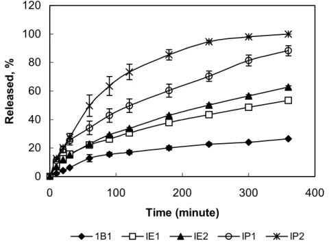 Figure 3. Release profiles of the indomethacin from the hydrogel inserts  (Each point  represents the mean ± SE of three experiments)