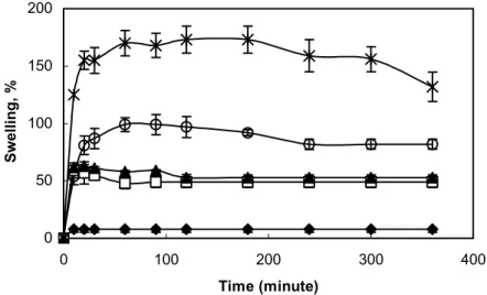 Figure 1. Dynamic swelling  behavior of  the hydrogel  inserts. Size of the samples were 6 mm in  diameter   and   0.3  mm   thickness