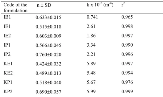 Table 2 Analysis of release data from hydrogel inserts using Eq. (2)  Code of the  formulation   n ± SD  k x 10 -2  (m -n ) r 2 IB1  0.633±0.015  0.741 0.965  IE1  0.515±0.018  2.61 0.998  IE2  0.603±0.009  1.86 0.997  IP1  0.566±0.045  3.34 0.990  IP2  0.