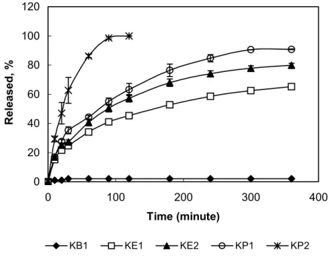 Figure 2. Release profiles of ketorolac tromethamin from the hydrogel inserts (Each point represents the  mean ± SE of three experiments)