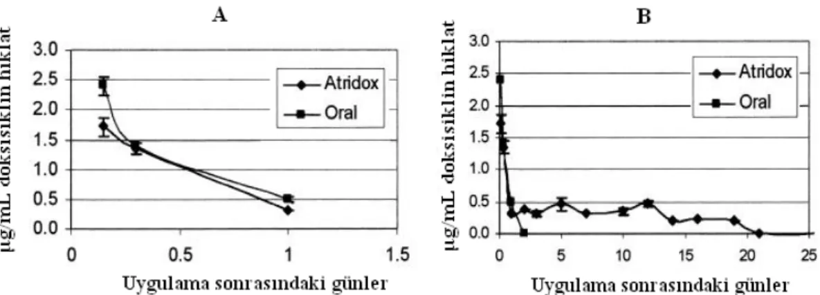 Şekil 3. Farelere doksisiklin hiklat içeren tabletlerin oral uygulaması ve aynı etkin maddenin enjektabl  implant şeklinin uygulaması (Atridox TM ) sonucu elde edilen etkin madde plazma konsantrasyonları