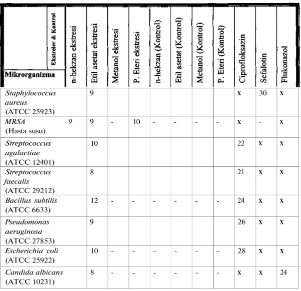 Tablo 1. Ekstrelerin bazı bakterilere ve C. albicans'a karşı oluşturdukları inhibisyonzonları (mm) 