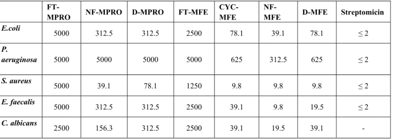 Table 1. The antimicrobial activity of the synthesized compounds (MIC in µg/ml) 