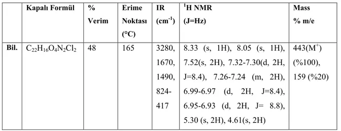 Tablo 1: Sentezlenen bileşiğin fiziksel ve spektral özellikleri.  Kapalı Formül  %  Verim  Erime   Noktası  (°C)  IR  (cm -1 )  1 H NMR (J=Hz)  Mass  % m/e  Bil