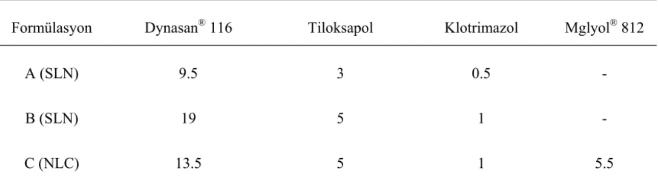 Tablo 2. SLN ve NLC formülasyonlarının  % bileşimi 