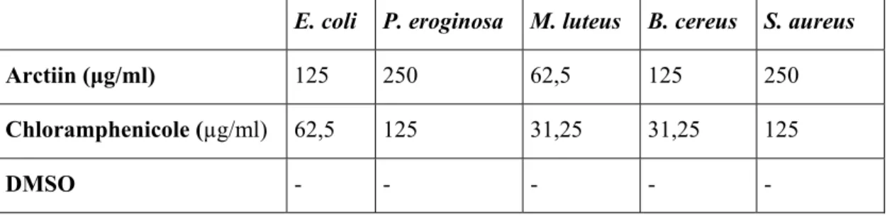 Table 1. Results of antibacterial activity* (MIC values) of arctiin derived from Centaurea sclerolepis  E