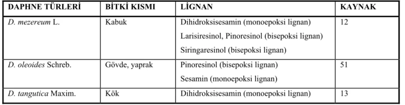 Tablo 6. Daphne türlerindeki lignan bileşikleri 