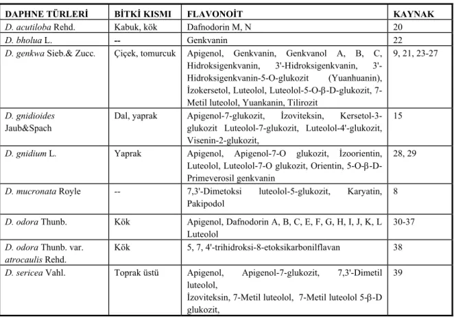 Tablo 1. Daphne türlerindeki flavonoit bileşikleri 