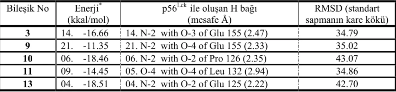 Tablo 1. P56 Lck  enzim aktif yöresi ile etkileşen 3-(sübstitüe-benziliden)-1,3-dihidroindol-2-on türevlerinin 