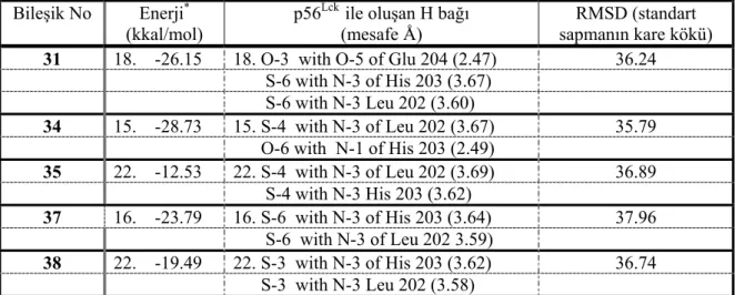 Tablo 3. P56 Lck  enzim aktif yöresi ile etkileşen bistiyo 3-(sübstitüe-benziliden)-1,3-dihidroindol 
