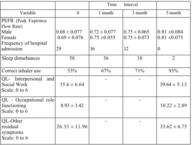 Table 2. Patients' metabolic and behavioral parameters after the education process  Time  interval 