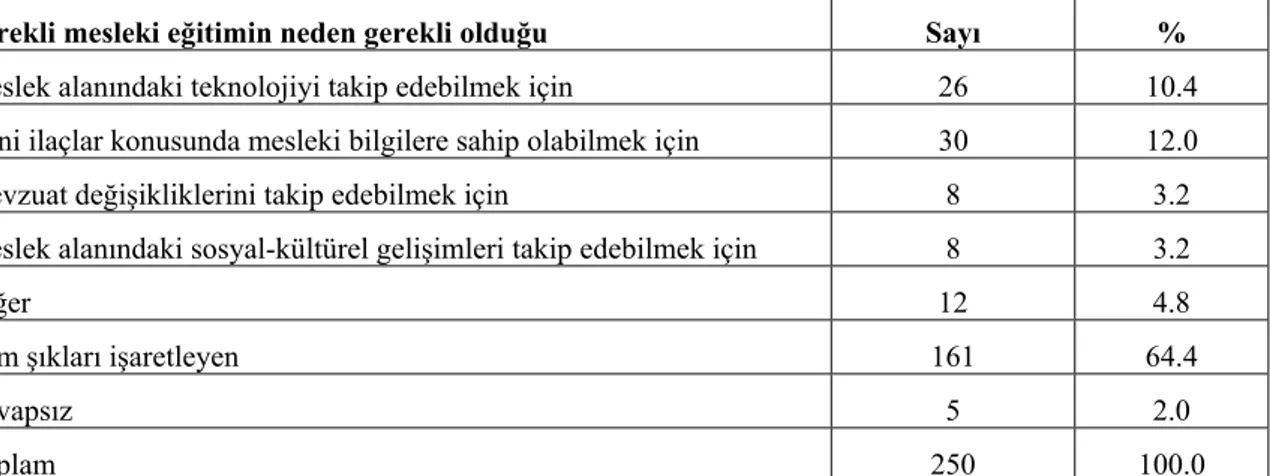 Tablo 9: Serbest Eczacıların Sürekli Mesleki Eğitimin Neden Gerekli  Olduğuna Dair Düşüncelerinin  Dağılımı 