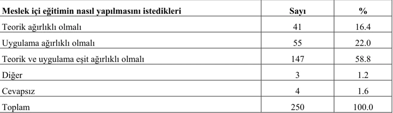 Tablo 13: Serbest Eczacıların Hangi Konularda Meslek İçi Eğitim Verilmesini İstediklerinin Dağılımı 