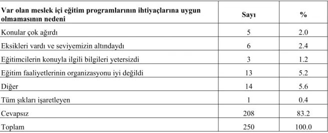 Tablo 16: Serbest Eczacıların Var Olan Meslek İçi Eğitim Programlarının İhtiyaçlarına Uygun Olmadığını  Belirtenlerin Gösterdikleri Nedenin Dağılımı 