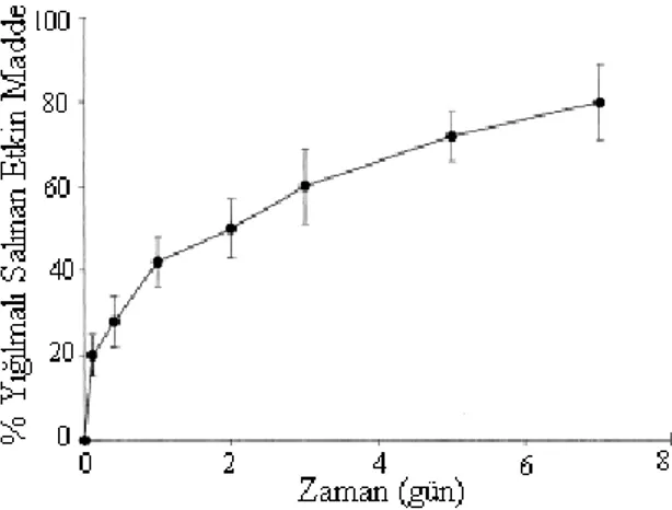 Şekil 3. Fosfat tamponu (PBS) içinde %5 flurbiprofen içeren formülasyondan etkin madde salım profili (30)