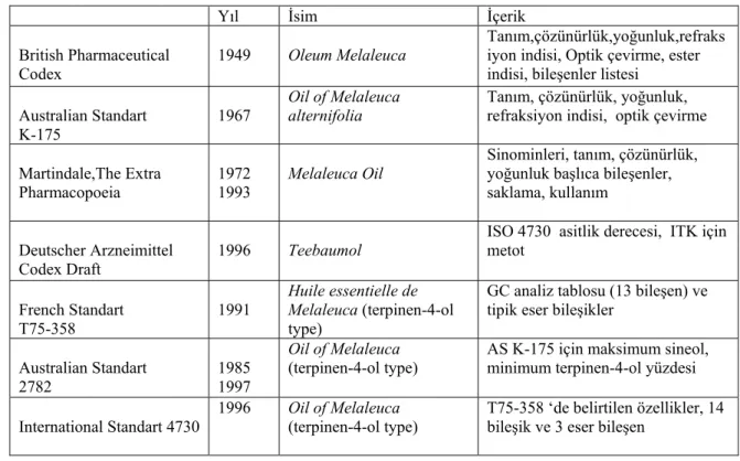 Tablo 2. Tea tree oil standartları ve monografları 