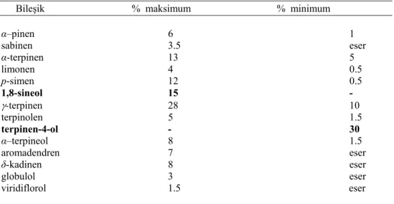 Tablo 3. Tea tree oil (Melaleuca alternifolia uçucu yağı)’in ana bileşenlerinin  standartlarda                 istenilen  % maksimum ve minimum değerleri 