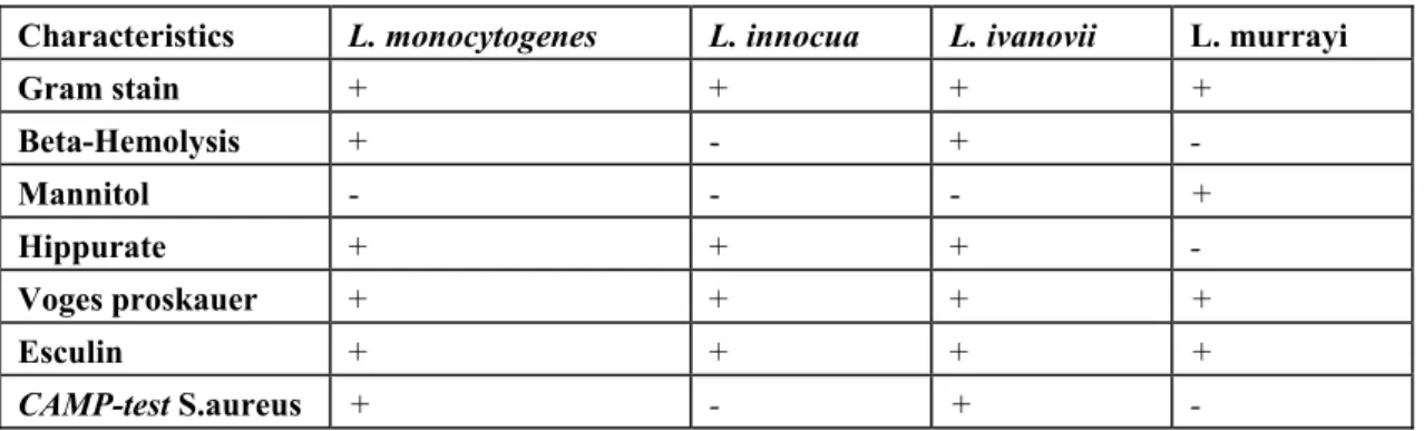 Table 2. Characteristics differentiating the species of the genus Listeria 