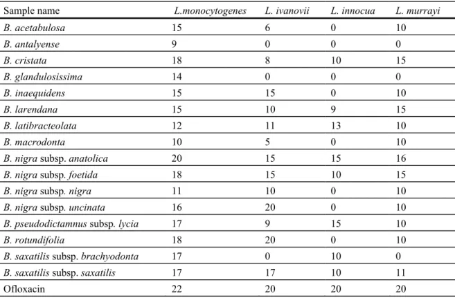 Table 3. The inhibition zones diameters (mm) of free and ethanolic extracts of the plants