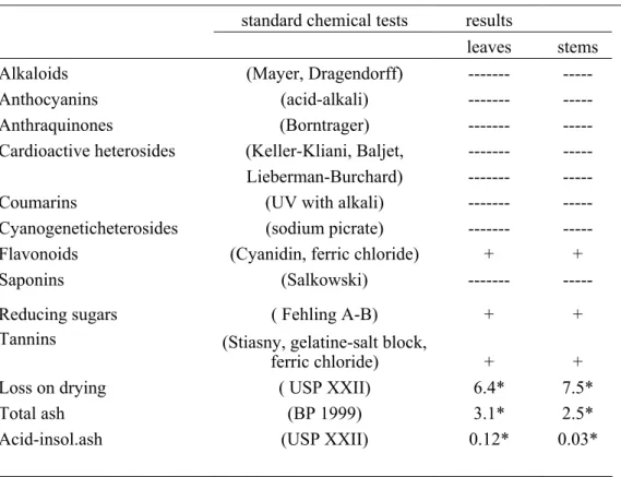 Table 1. The major groups of compounds and the percentages of total ash, acid-insoluble ash,  loss on drying  in the leaf and stems of R.smirnovii