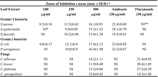 Table 2. Antimicrobial activity of the methanol extract of the leaf of Rhododendron smirnovii