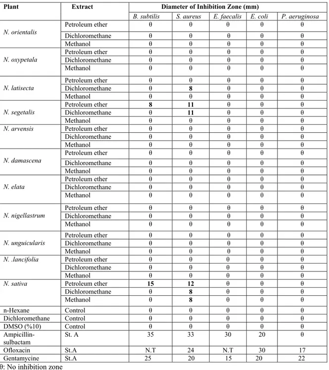 Table 2: Antibacterial activity of the extracts of Nigella L. species 