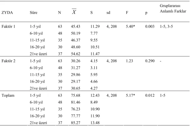 Tablo 4 incelendiğinde, eczacıların planlama boyutuna ilişkin zaman yönetimi davranışları  arasında yaş gruplarına göre anlamlı fark bulunmuştur, F(2, 210)=6.35, p&lt;.05