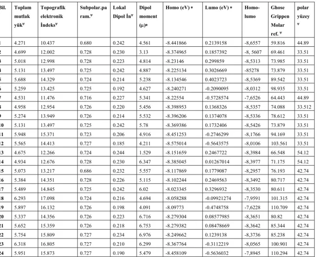 Tablo 2: Sentezlenen bileşikler için Hyperchem, Dragon ve ALOGPS 2.1 Programı  ile Hesaplanan Elektronik Parametreler 