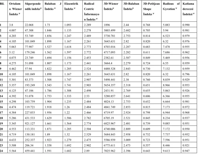 Tablo 3: Sentezlenen bileşikler için Hyperchem, Dragon ve ALOGPS 2.1 Programı  ile Hesaplanan Sterik Parametreler