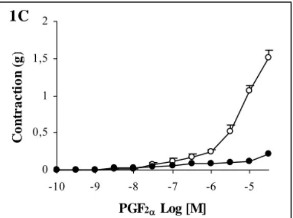 Figure 1: Concentration-response curves to 