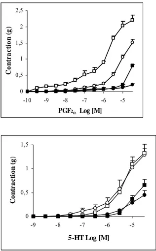 Figure 5: The concentration response curves 
