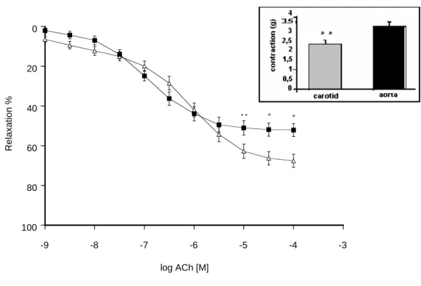 Figure 1: ACh-induced relaxations in thoracic aorta (■) and carotid artery (∆) rings in the absence of NO 