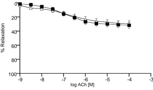 Figure 3: Substracted concentration – response curves of curves to ACh in the presence of L-NA subtracted from 