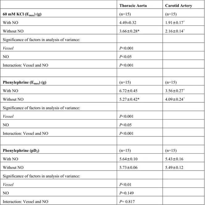 Table 2: The E max  values of KCl- and PH-induced contractions, and pD 2  values of PH-induced contractions in  thoracic aorta and carotid artery rings in the presence and absence of NO inhibition with L-NA (0.1 mM)  