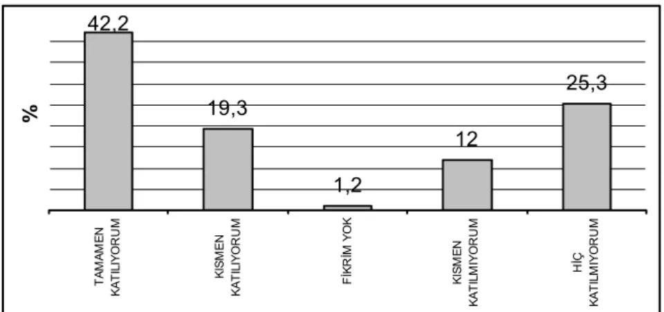 Grafik   3. Ankete katılan eczane eczacılarının, &#34;çalışma süresince dinlenme için  uygun yerin olmadığını düşünüyorum&#34;  ifadesi konusundaki değerlendirmelerine ait    dağılımı 