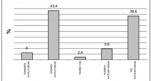Grafik  6 : Ankete katılan eczane eczacılarının, &#34;hastaların ilaç ihtiyaçlarını karşılamakta sorunlarla karşılaşıyorum&#34;  ifadesi konusundaki değerlendirmelerine ait dağılımı 