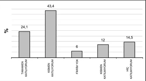 Grafik  7. Ankete katılan eczane eczacılarının, &#34;diğer eczaneler ile iyi ilişkilergeliştirmekte sorunlarla karşılaşıyorum&#34;  ifadesi konusundaki değerlendirmelerine ait dağılımı 
