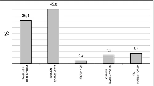 Grafik 11. Ankete katılan eczane eczacılarının, &#34;bazı nedenlerle ödemelerimde sıkıntılarla karşılaşıyorum&#34; ifadesi  konusundaki değerlendirmelerine ait  dağılımı 