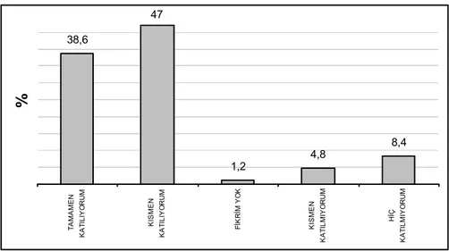 Grafik 12. Ankete katılan eczane eczacılarının, &#34;anlaşmalı olduğum sağlık kurum ve kuruluşları ile olan ilişkilerimde  sorunlarla karşılaşıyorum&#34; ifadesi konusundaki değerlendirmelerine ait  dağılımı 