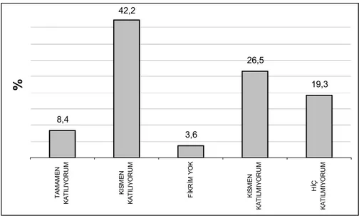 Grafik   13. Ankete katılan eczane eczacılarının, &#34;hastaların olumsuz davranışlarına maruz kalıyorum&#34; ifadesi  konusundaki değerlendirmelerine ait  dağılımı, 