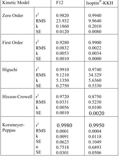 Table 2. Kinetic data of F12 formulation and Isoptin ®  -KKH  